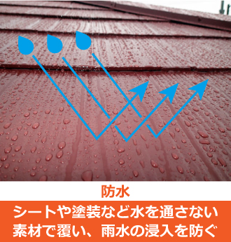 防水はシートや塗装など水を通さない素材で覆い、雨水の浸入を防ぐこと