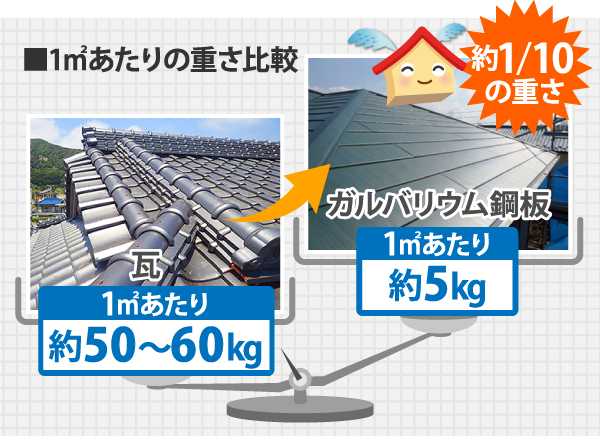 ガルバリウム鋼板は瓦屋根の約10分の1の重さ