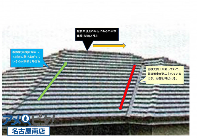 屋根の類別種類の説明です。