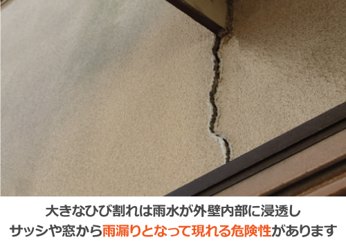 大きなひび割れは雨水が外壁内部に浸透し、サッシや窓から雨漏りとなって現れる危険性があります