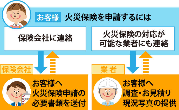 お客様が火災保険を申請するには保険会社への連絡と、火災保険の対応が可能な業者にも連絡する必要があります