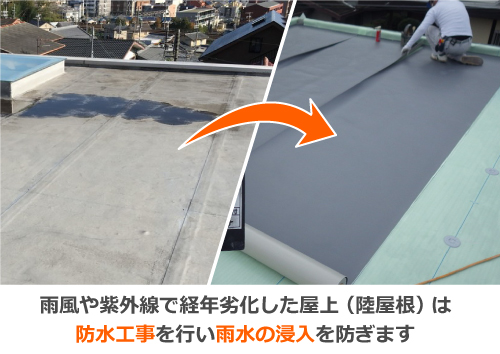雨風や紫外線で経年劣化した屋上（陸屋根）は、防水工事を行い雨水の浸入を防ぎます