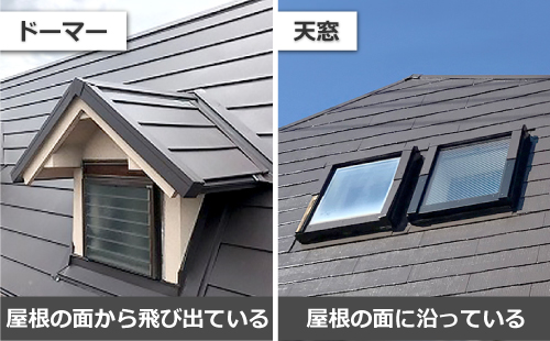 ドーマーの特徴は屋根の面から飛び出ている、天窓の特徴は屋根の面に沿っている