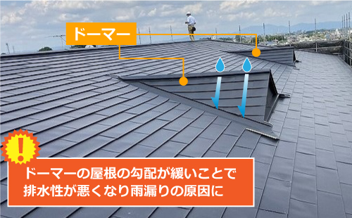 ドーマーの屋根の勾配が緩いことで排水性が悪くなり雨漏りの原因に