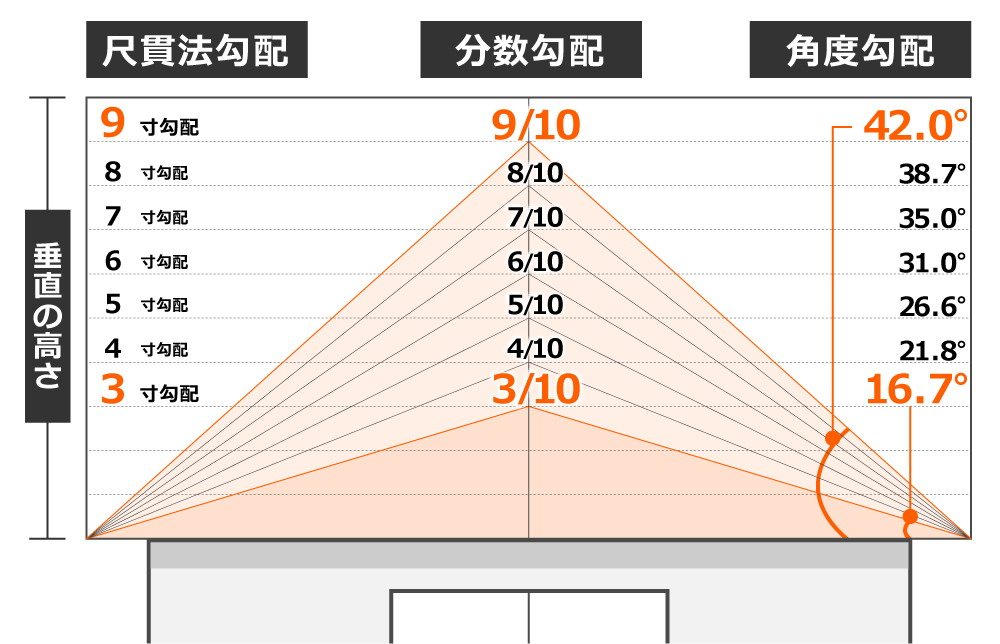 屋根の勾配角度