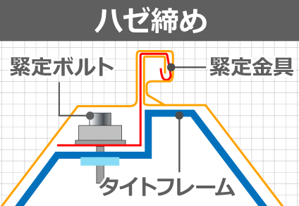 ハゼ締めのボルトの施工方法をイラストでわかりやすく表した図