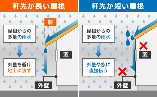 軒先が長い屋根と軒先が短い屋根