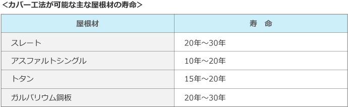 カバー工法で対応可能な屋根材の寿命一覧表