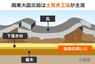 関東大震災前は土葺き工法が主流