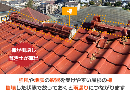 強風や地震の影響を受けやすい屋根の棟は倒壊した状態で放っておくと雨漏りにつながります