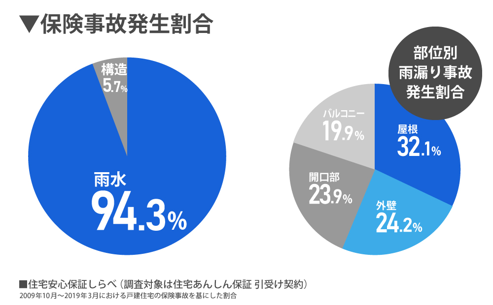 保険事故発生割合