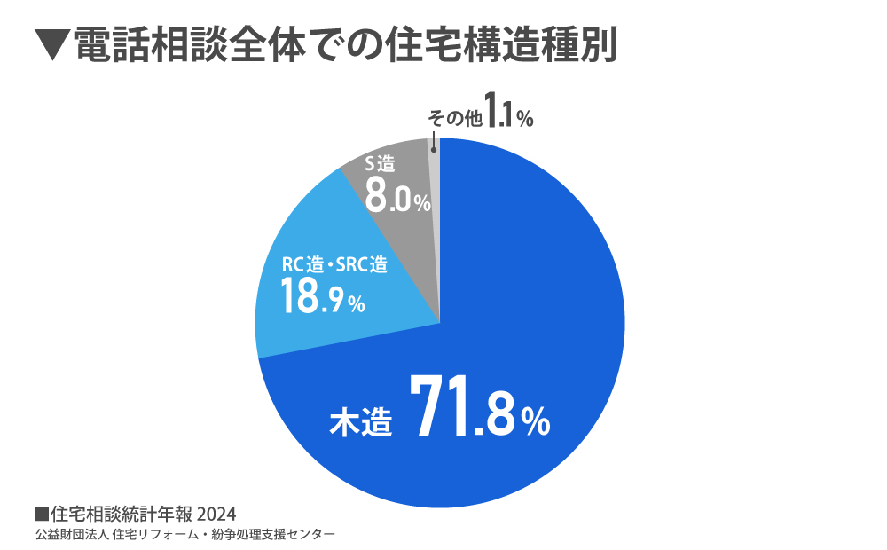 電話相談全体での住宅構造種別