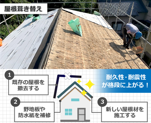 屋根葺き替えとは、既存の屋根を撤去し、野地板や防水紙を補修、または新しくしてから新しい屋根材を施工することで耐久性・耐震性が格段に上がります