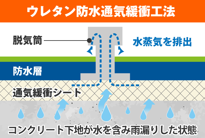 ウレタン防水通気緩衝工法の場合、コンクリート下地が水を含み雨漏りした状態で施工すれば、通気緩衝シートから脱気筒を通して水蒸気を外へ排出させることができます